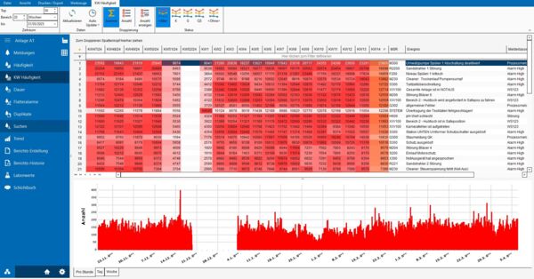Predictive Maintanance, Vorausschauende Wartung,