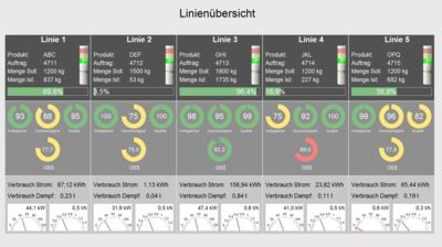 Plant Historian 5 - Recording and visualisation of machine statuses and OEE key figures
