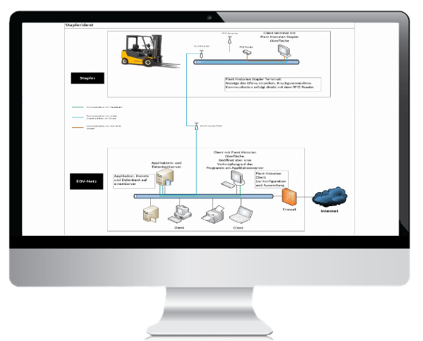 Traceability of process data, Tracking & Tracing